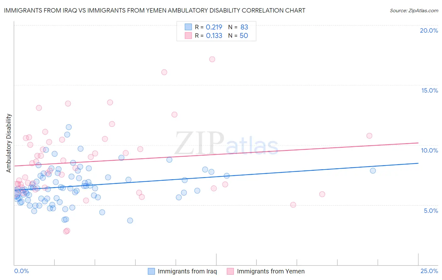 Immigrants from Iraq vs Immigrants from Yemen Ambulatory Disability