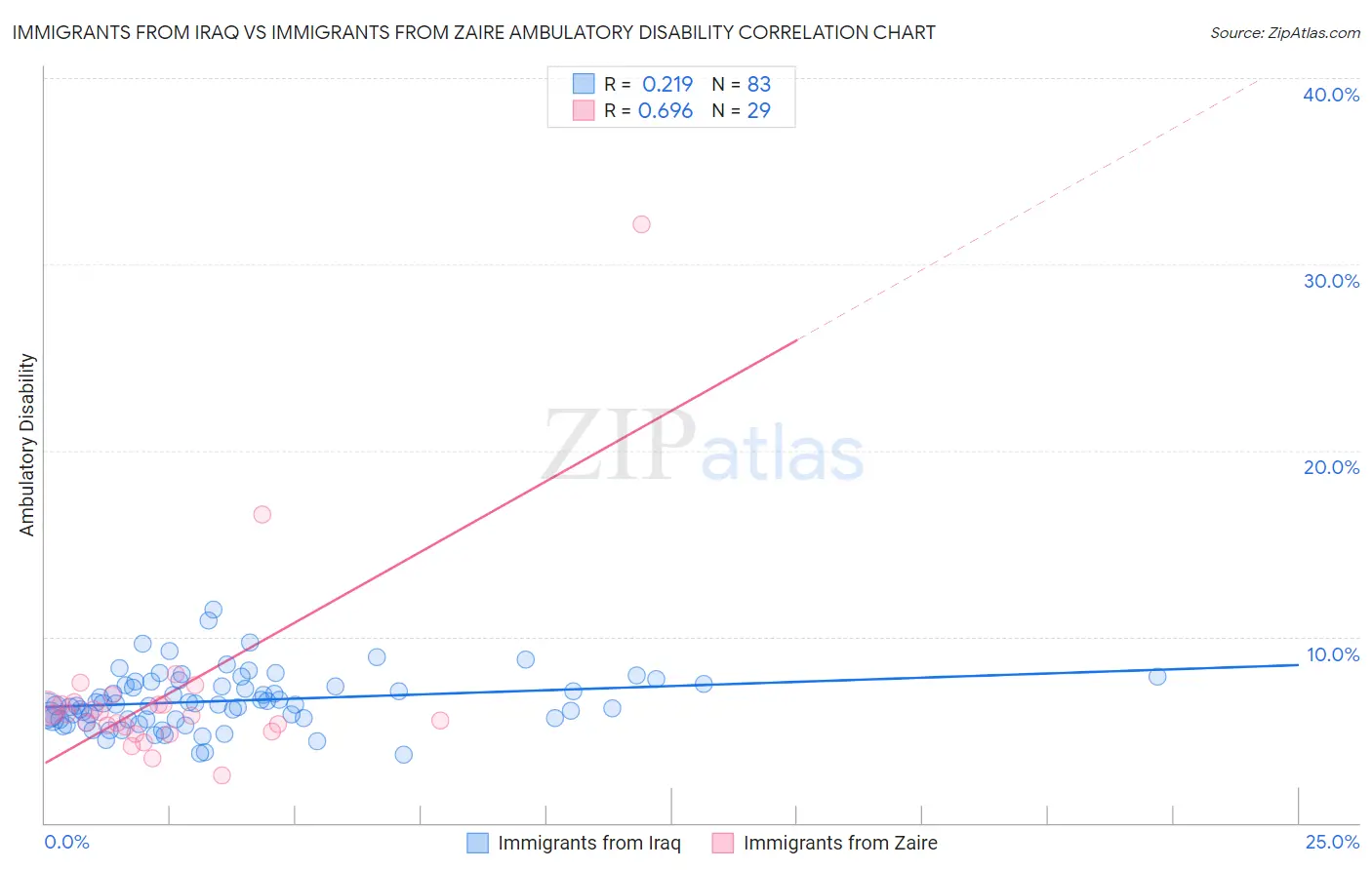 Immigrants from Iraq vs Immigrants from Zaire Ambulatory Disability