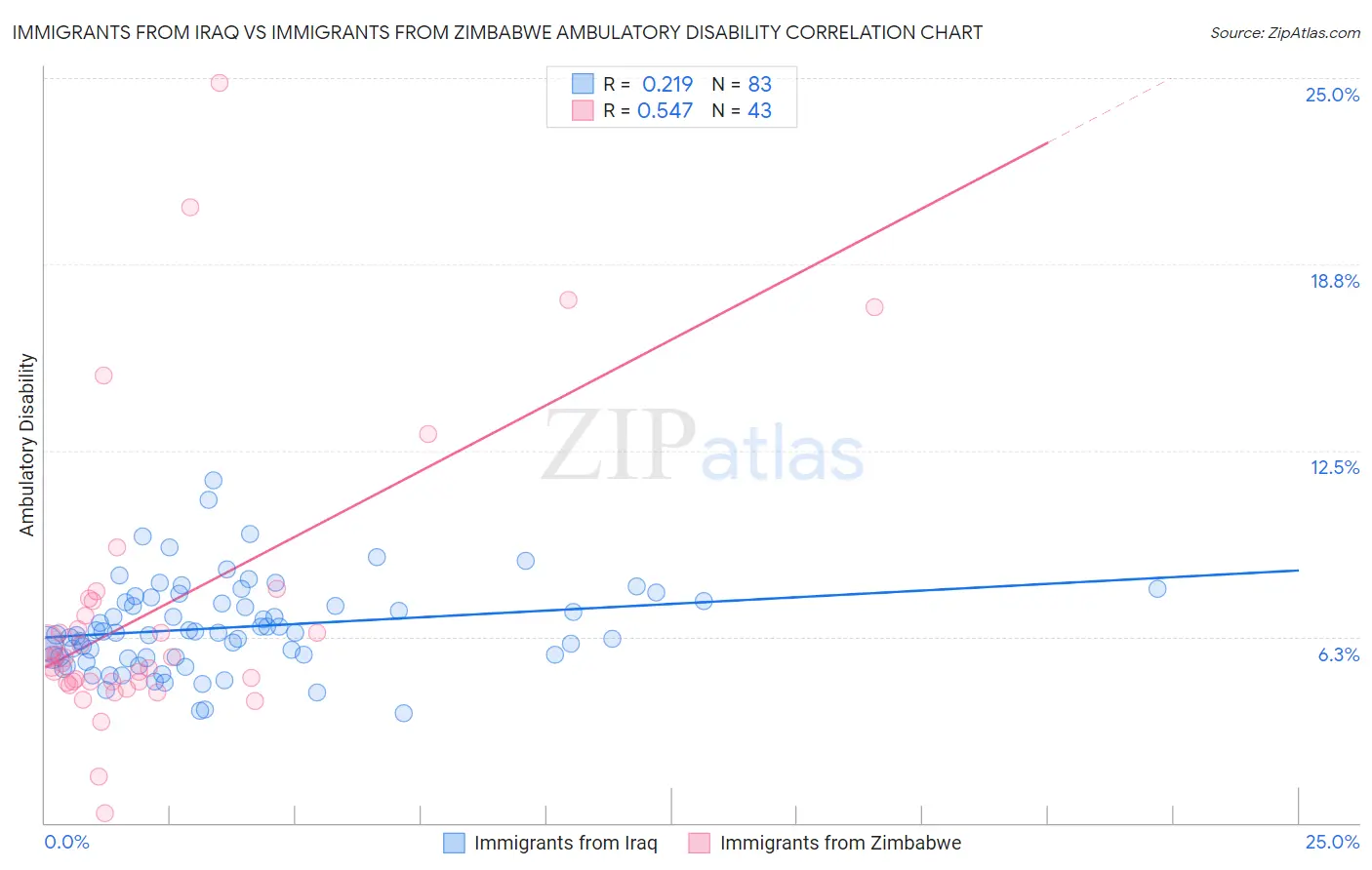 Immigrants from Iraq vs Immigrants from Zimbabwe Ambulatory Disability