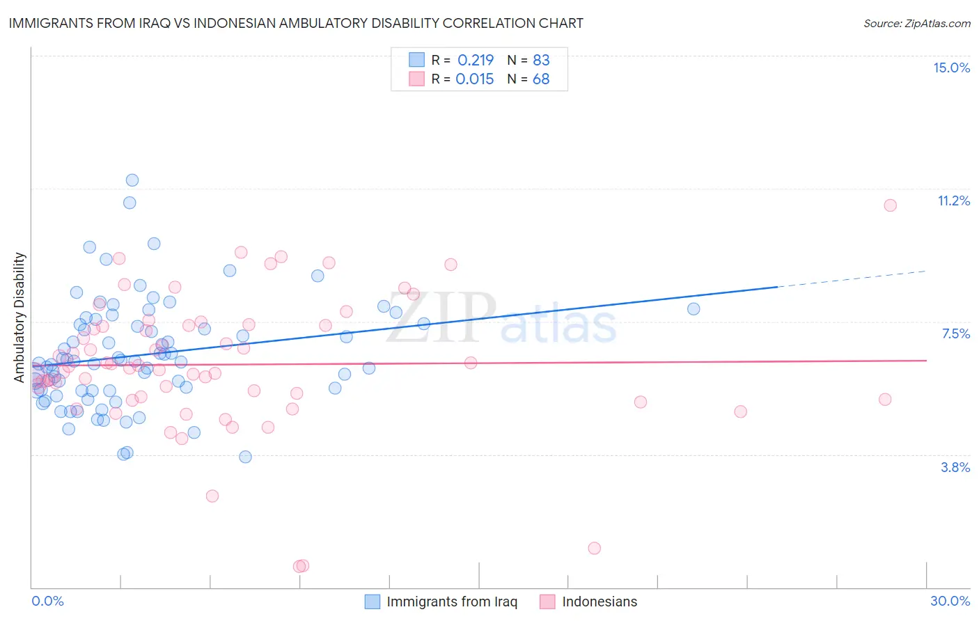 Immigrants from Iraq vs Indonesian Ambulatory Disability
