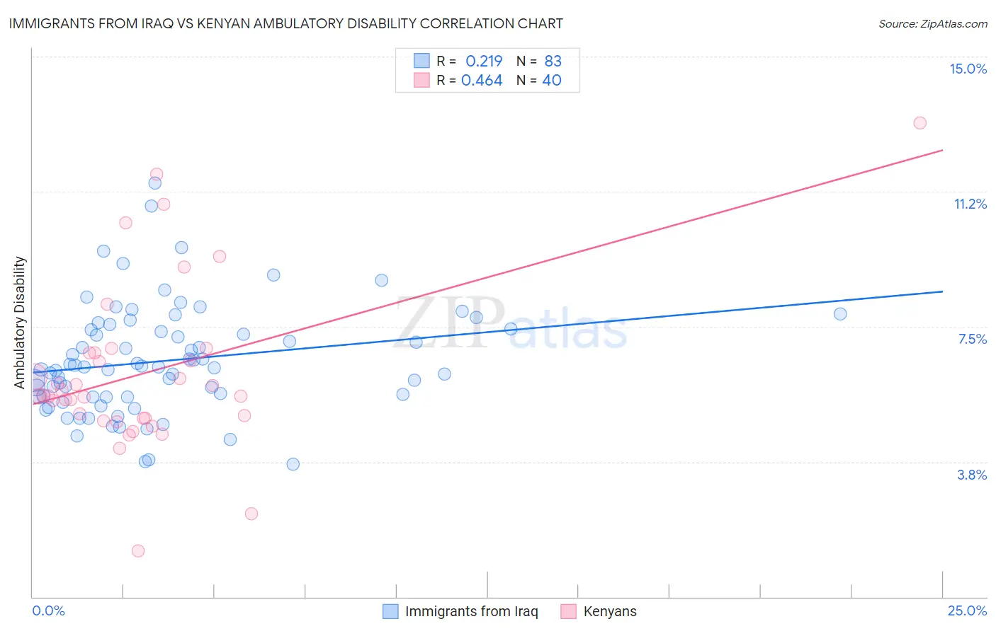 Immigrants from Iraq vs Kenyan Ambulatory Disability