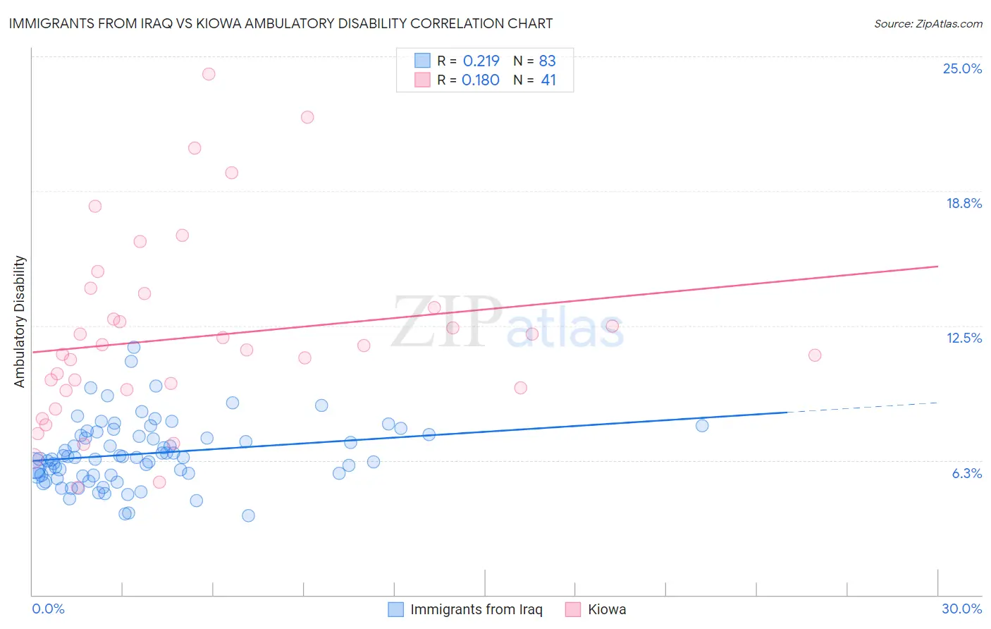 Immigrants from Iraq vs Kiowa Ambulatory Disability