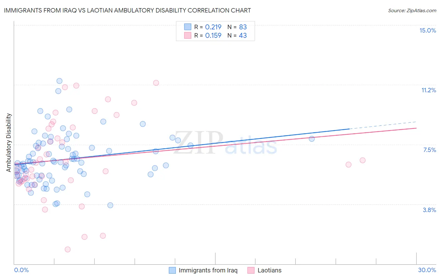 Immigrants from Iraq vs Laotian Ambulatory Disability