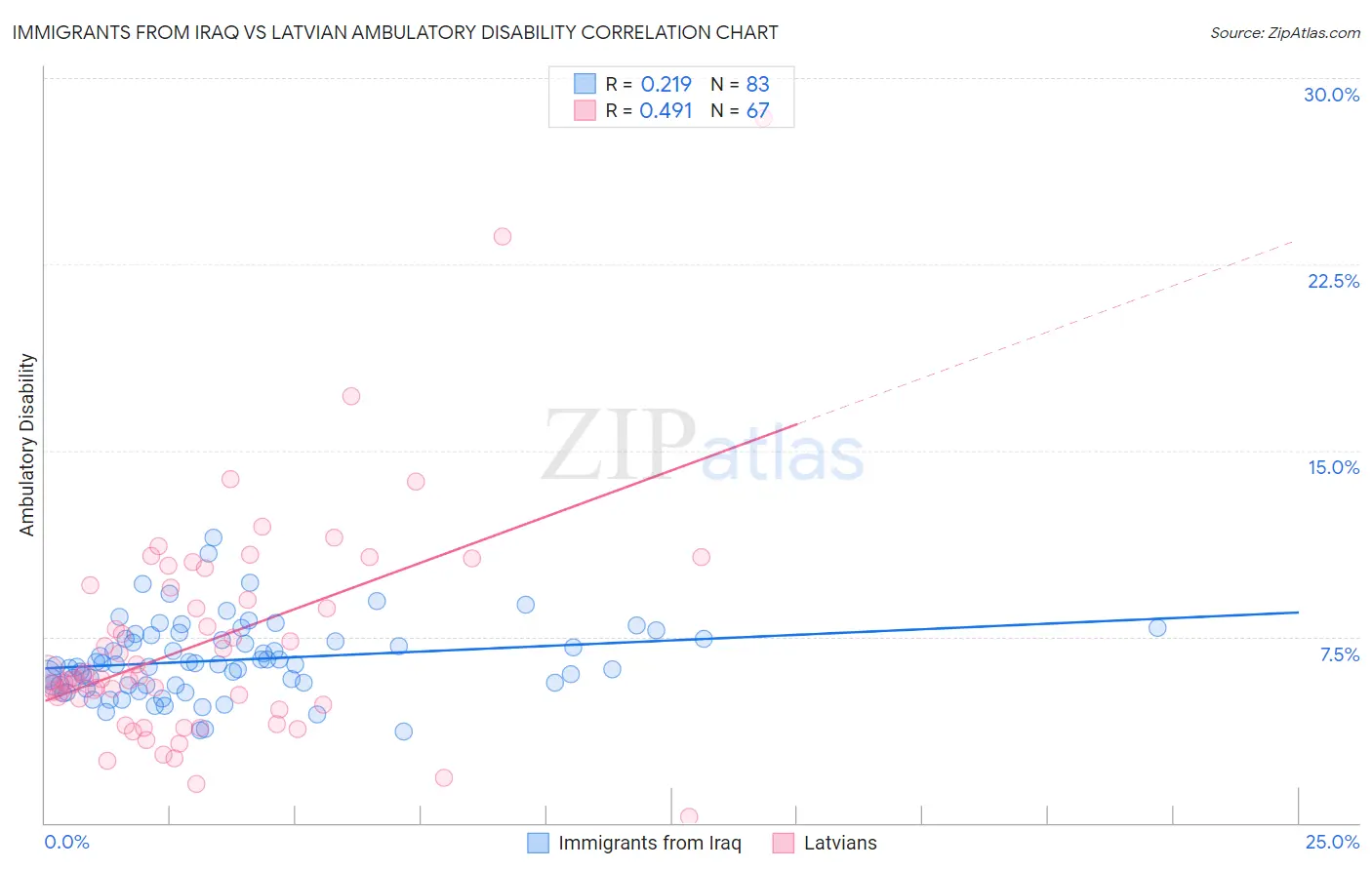 Immigrants from Iraq vs Latvian Ambulatory Disability