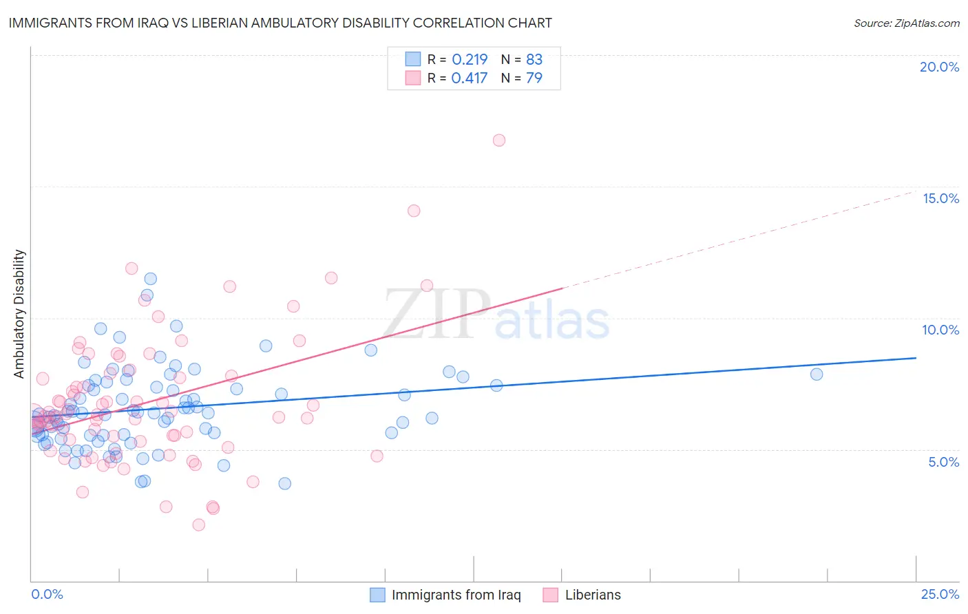 Immigrants from Iraq vs Liberian Ambulatory Disability