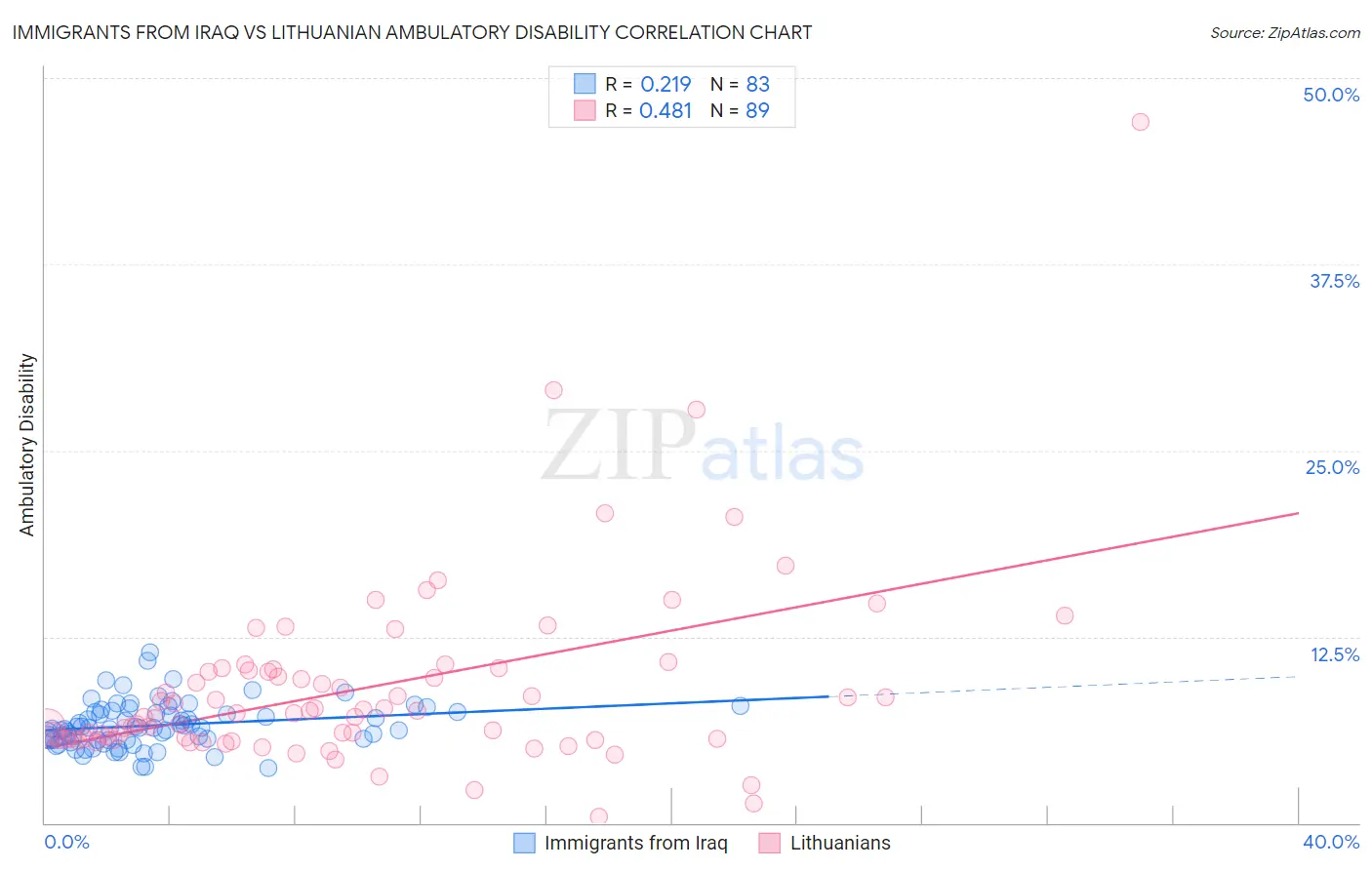 Immigrants from Iraq vs Lithuanian Ambulatory Disability