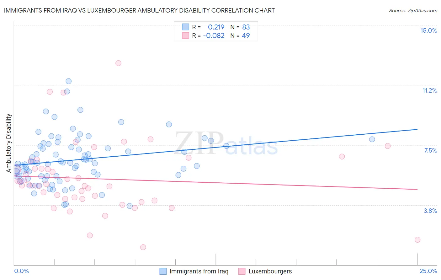 Immigrants from Iraq vs Luxembourger Ambulatory Disability