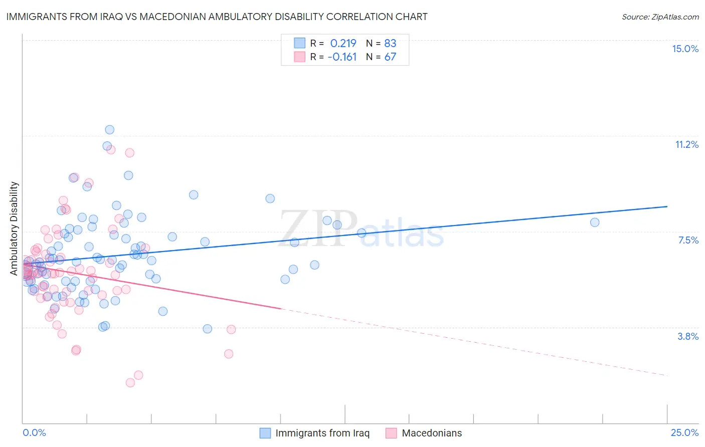 Immigrants from Iraq vs Macedonian Ambulatory Disability