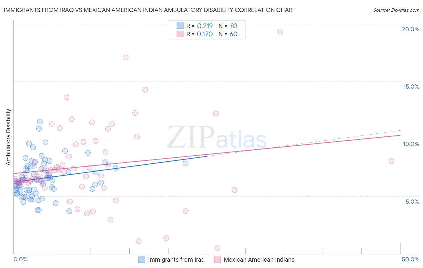 Immigrants from Iraq vs Mexican American Indian Ambulatory Disability