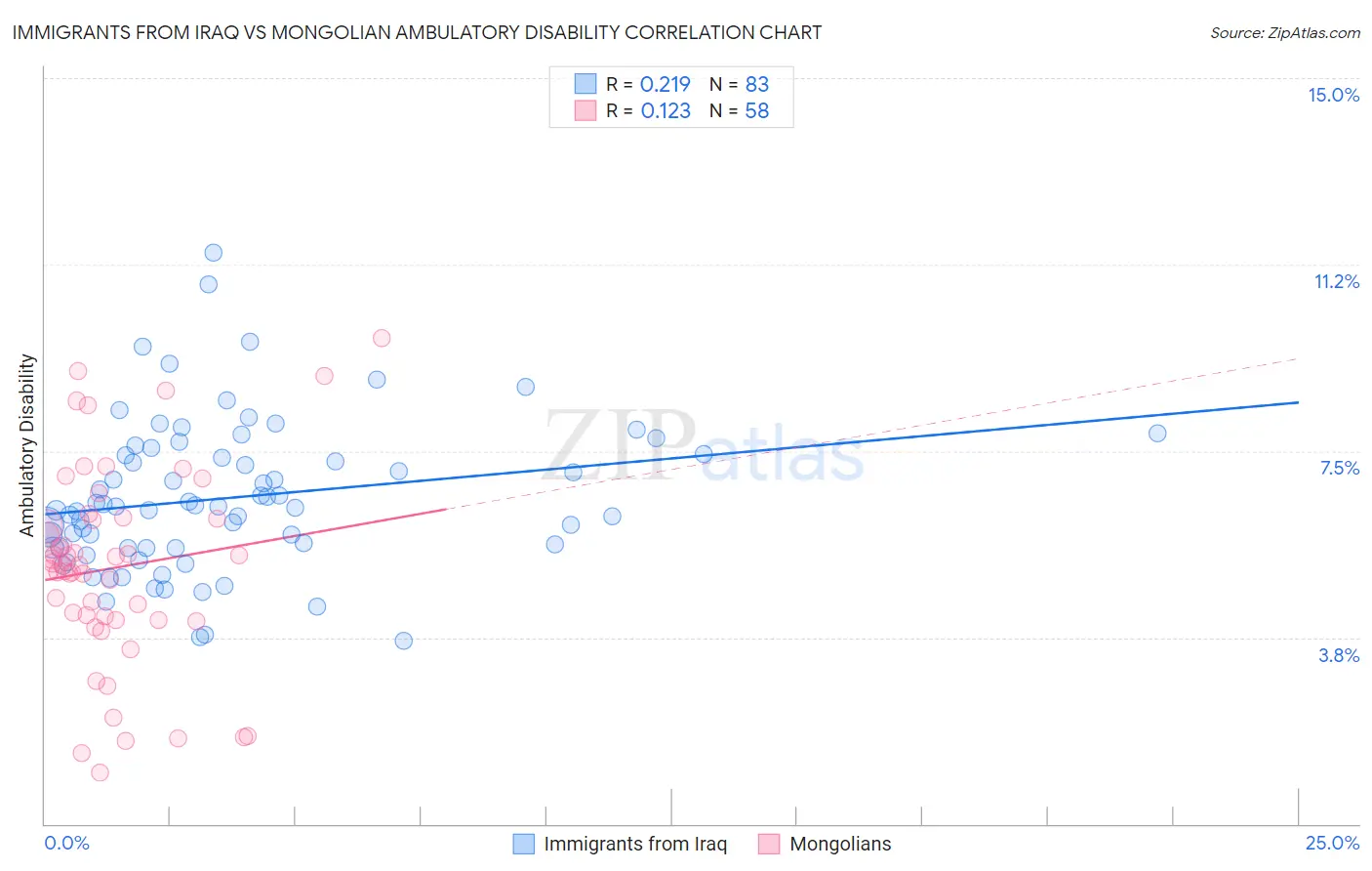 Immigrants from Iraq vs Mongolian Ambulatory Disability