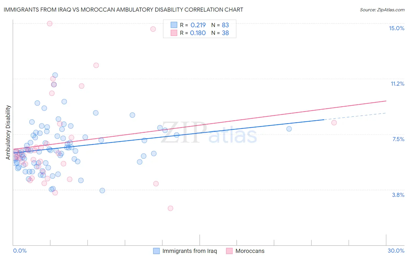 Immigrants from Iraq vs Moroccan Ambulatory Disability