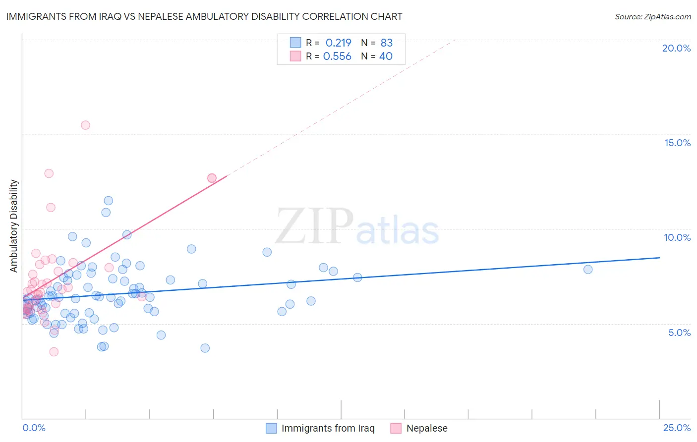 Immigrants from Iraq vs Nepalese Ambulatory Disability