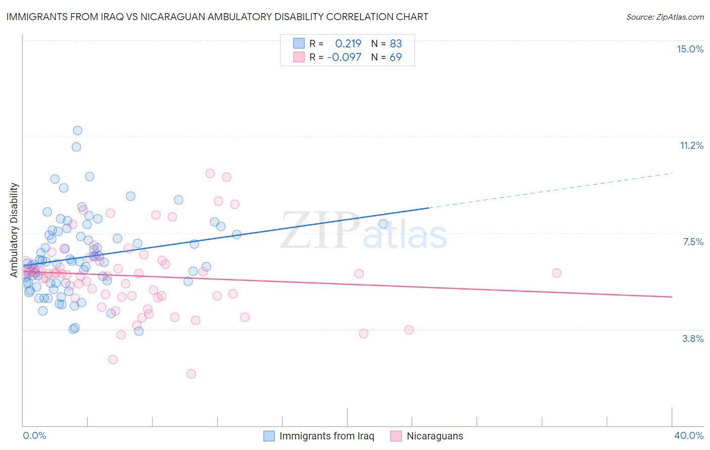 Immigrants from Iraq vs Nicaraguan Ambulatory Disability