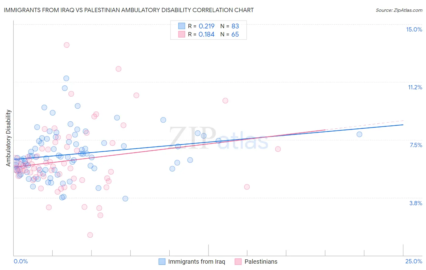 Immigrants from Iraq vs Palestinian Ambulatory Disability