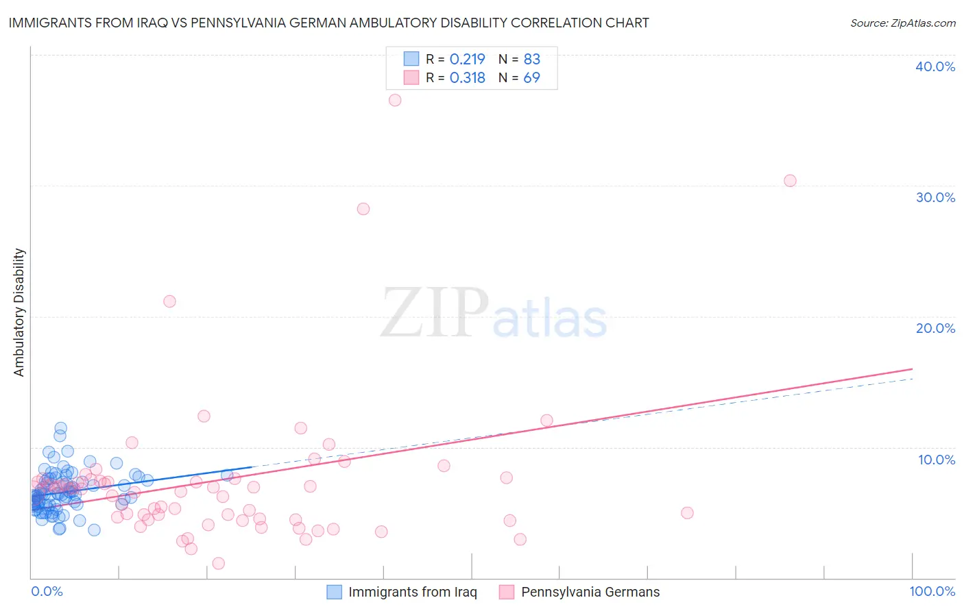 Immigrants from Iraq vs Pennsylvania German Ambulatory Disability
