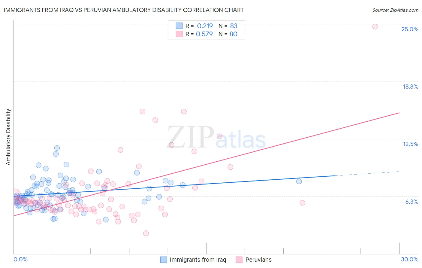 Immigrants from Iraq vs Peruvian Ambulatory Disability