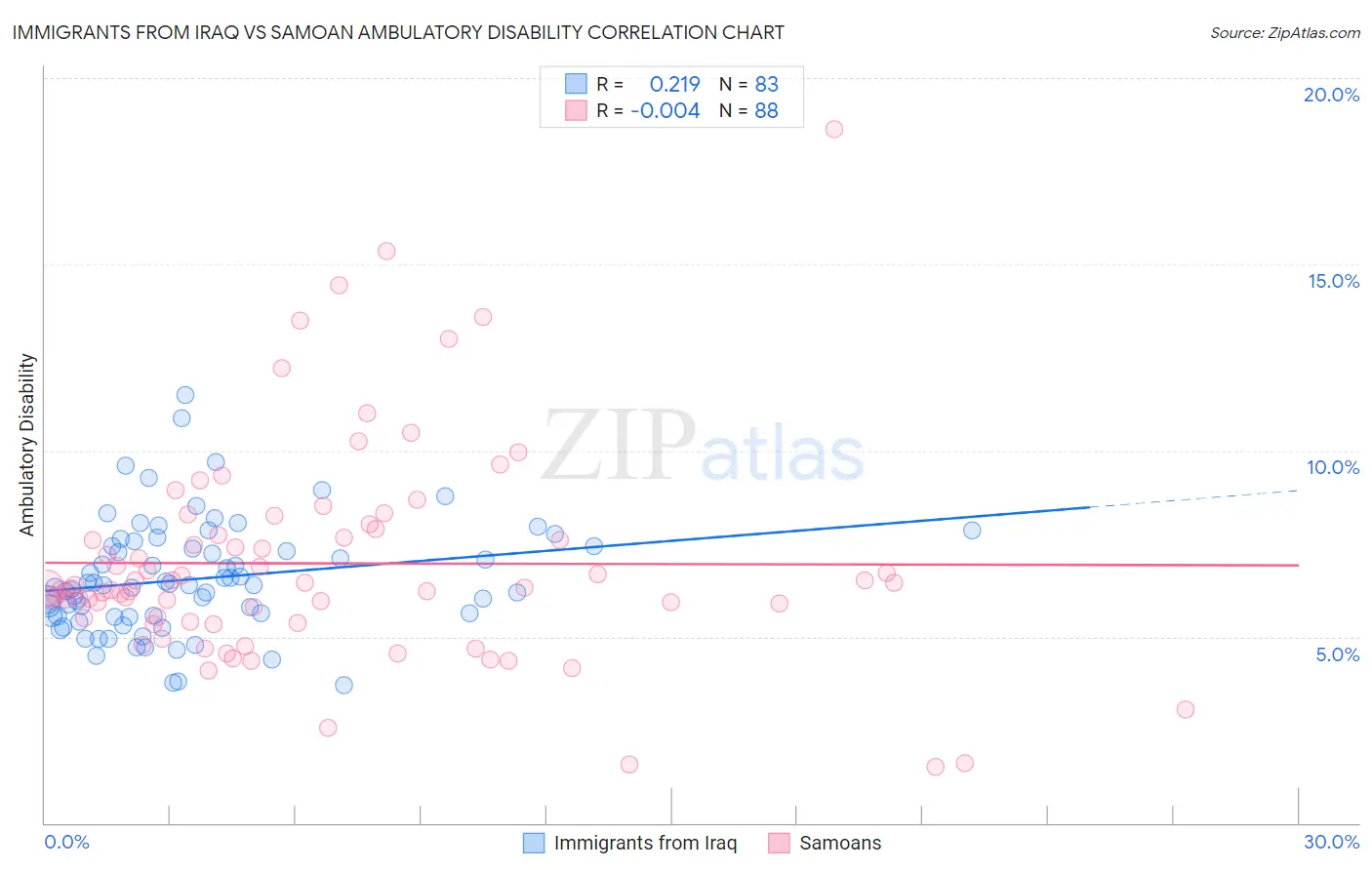 Immigrants from Iraq vs Samoan Ambulatory Disability