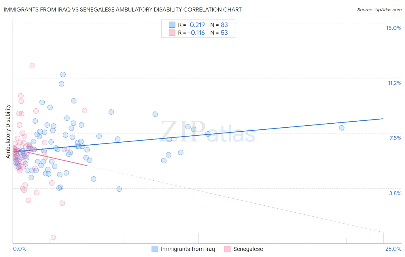 Immigrants from Iraq vs Senegalese Ambulatory Disability