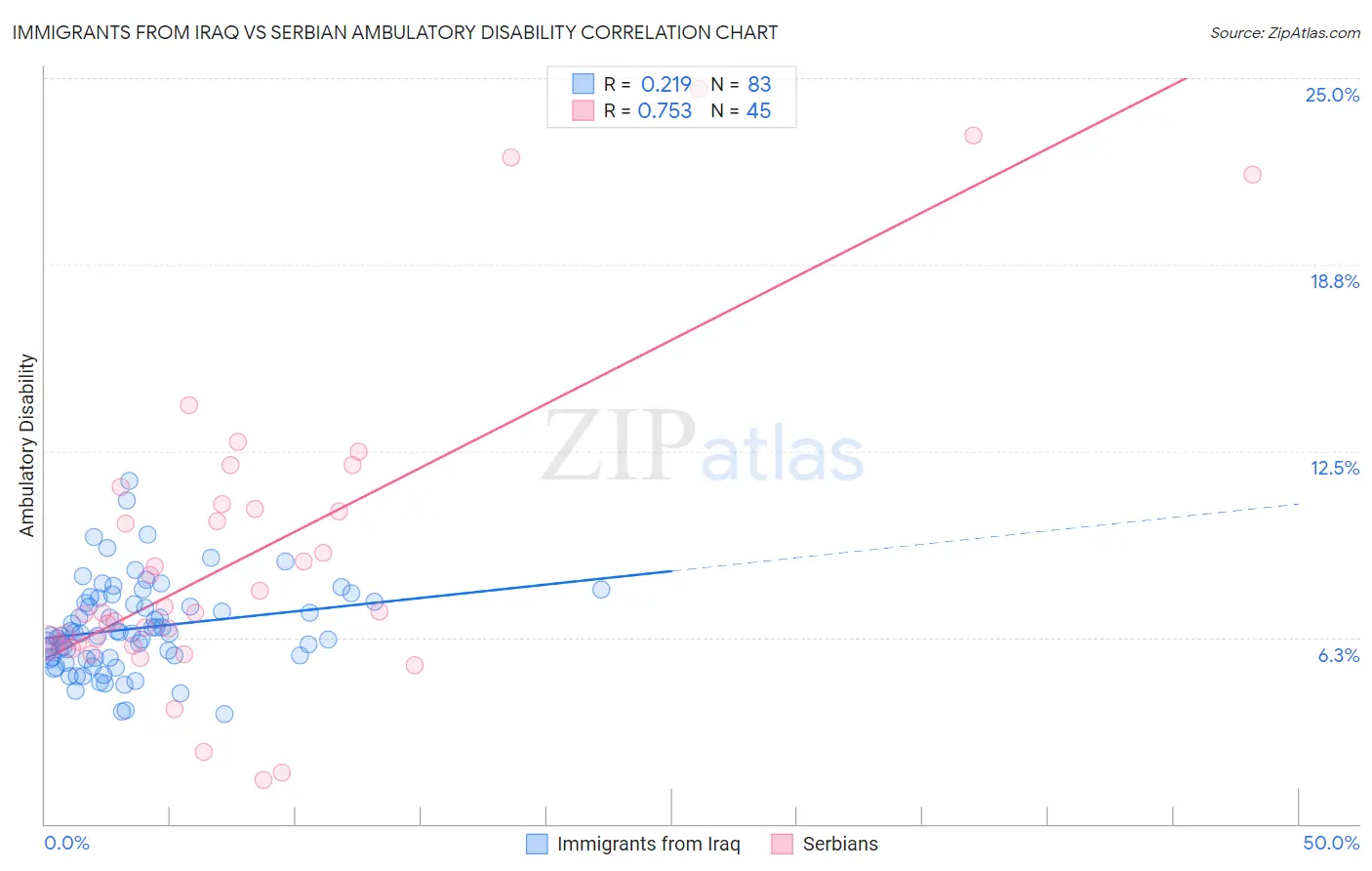 Immigrants from Iraq vs Serbian Ambulatory Disability
