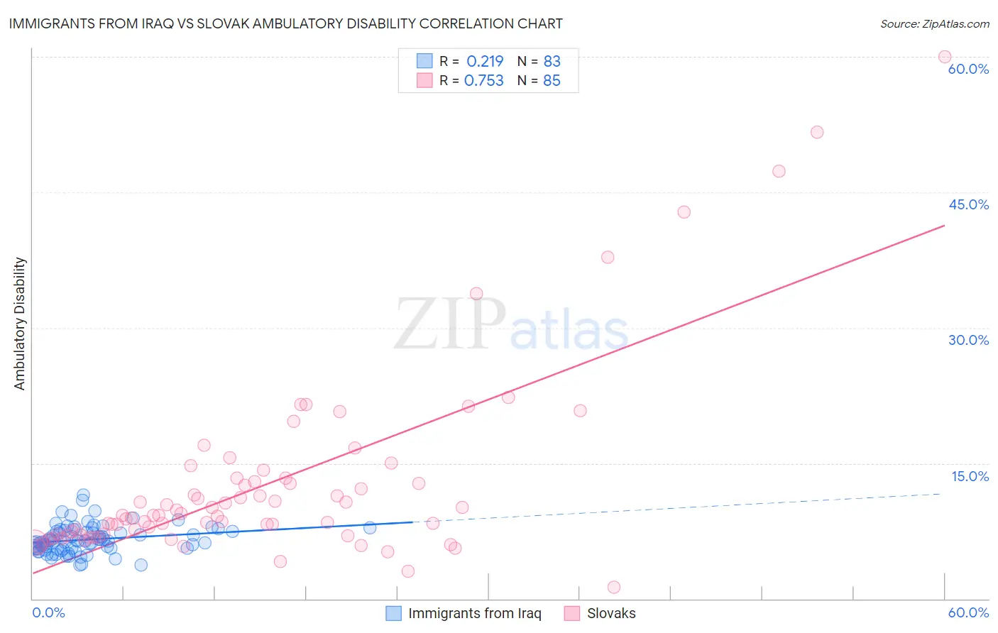 Immigrants from Iraq vs Slovak Ambulatory Disability