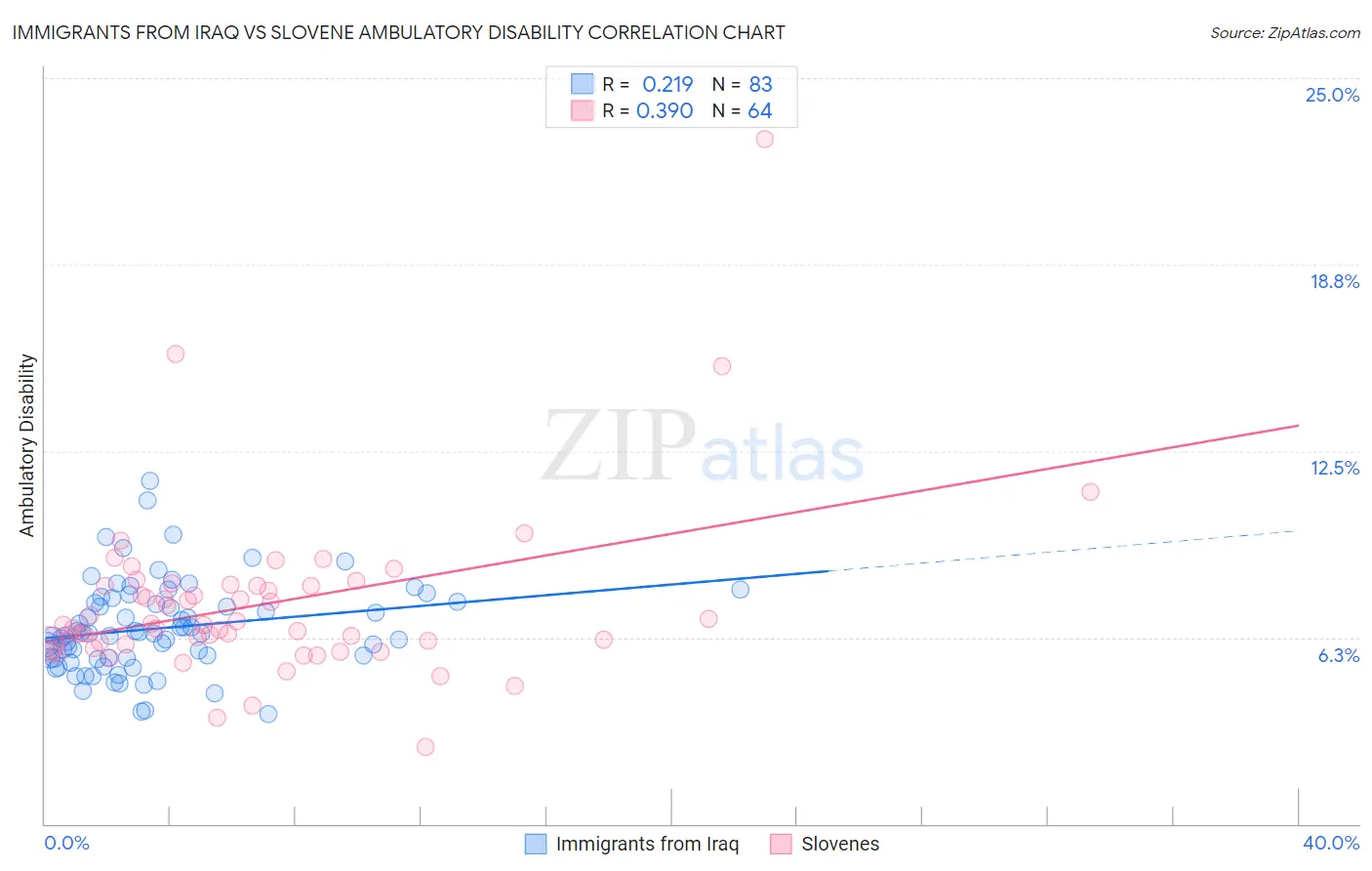 Immigrants from Iraq vs Slovene Ambulatory Disability