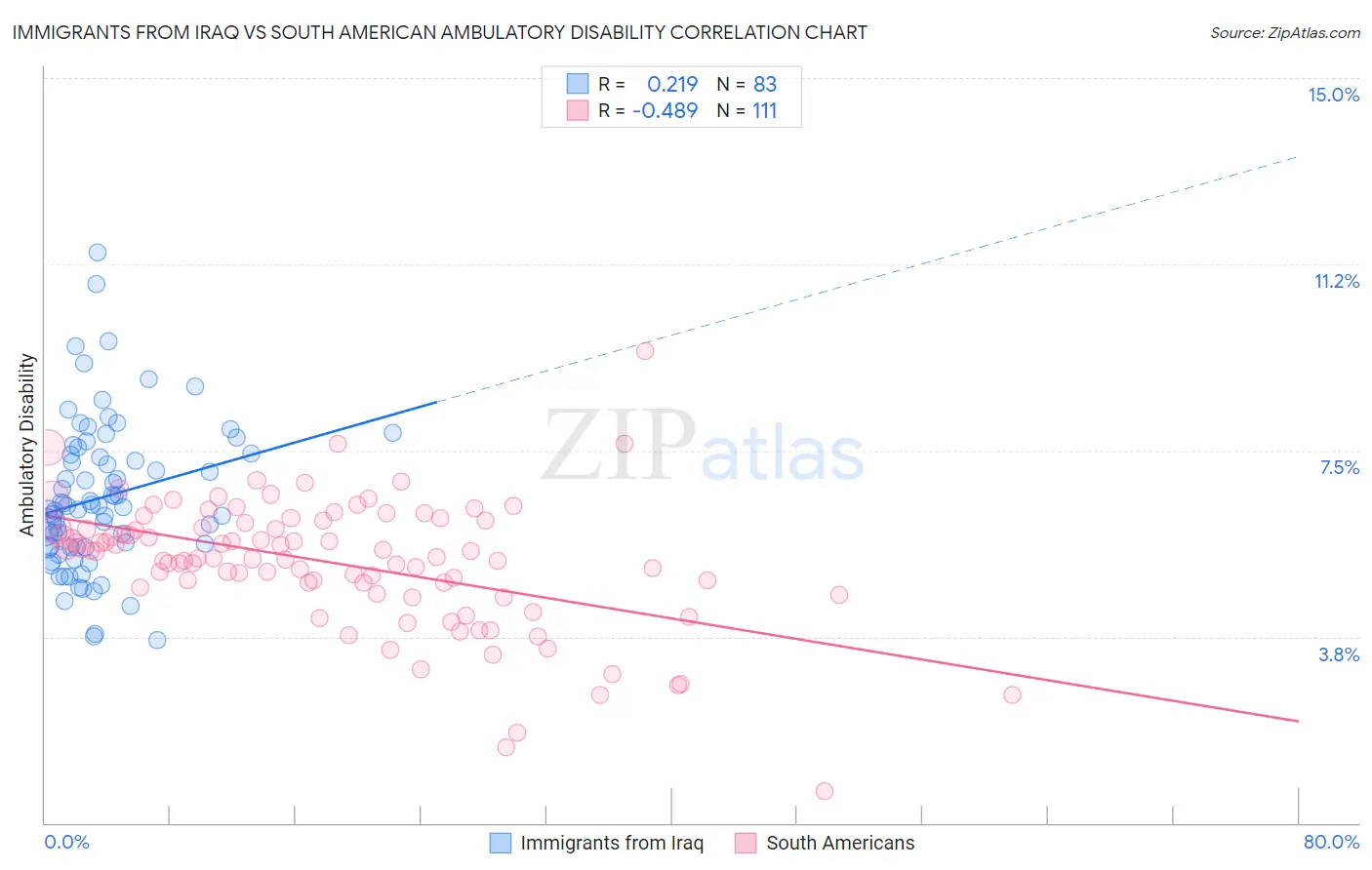 Immigrants from Iraq vs South American Ambulatory Disability