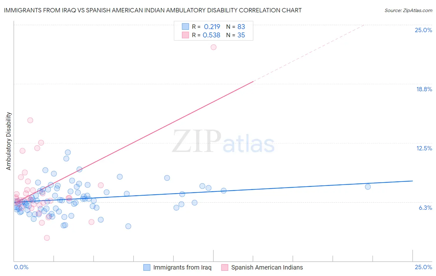 Immigrants from Iraq vs Spanish American Indian Ambulatory Disability