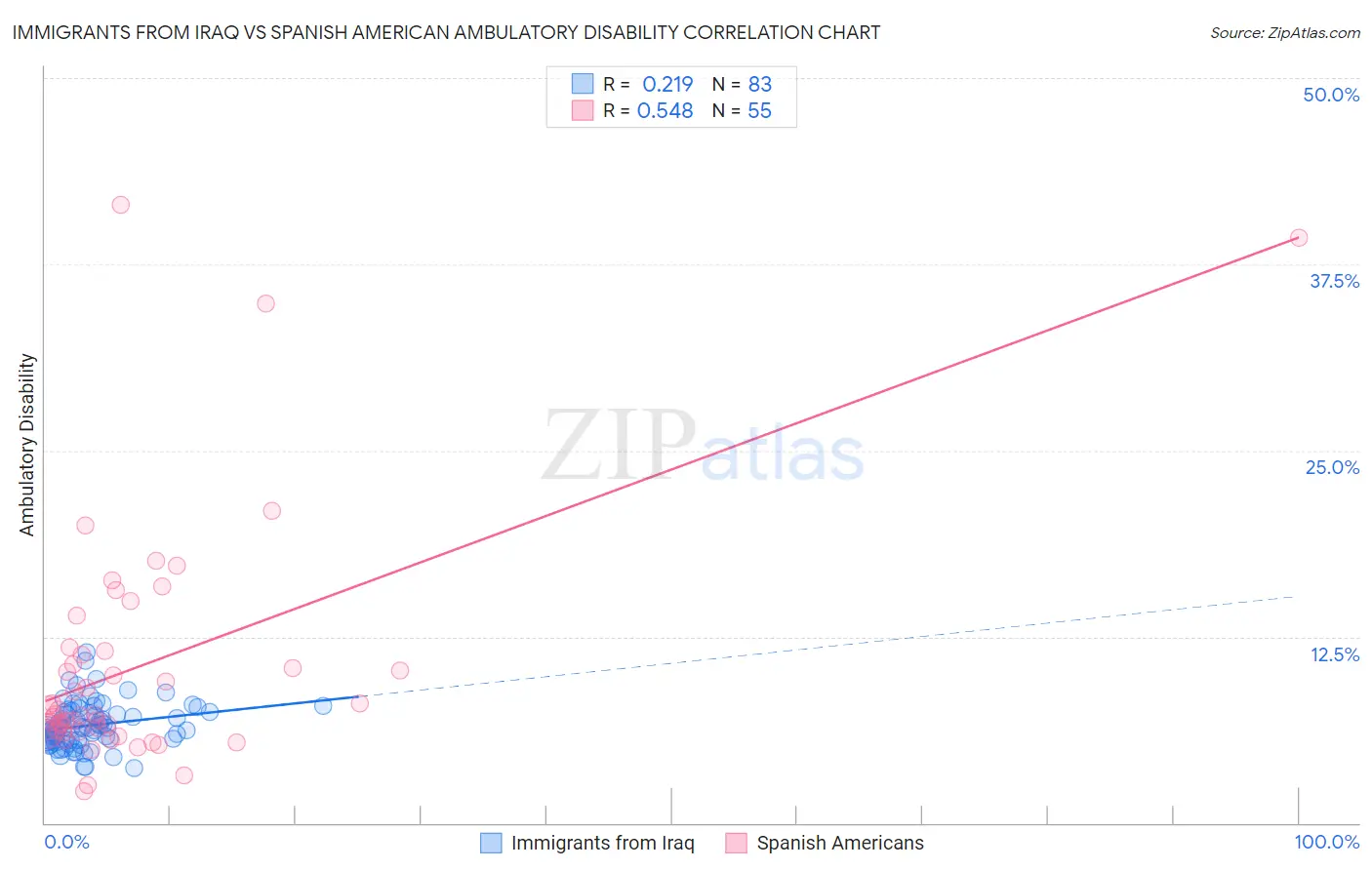 Immigrants from Iraq vs Spanish American Ambulatory Disability