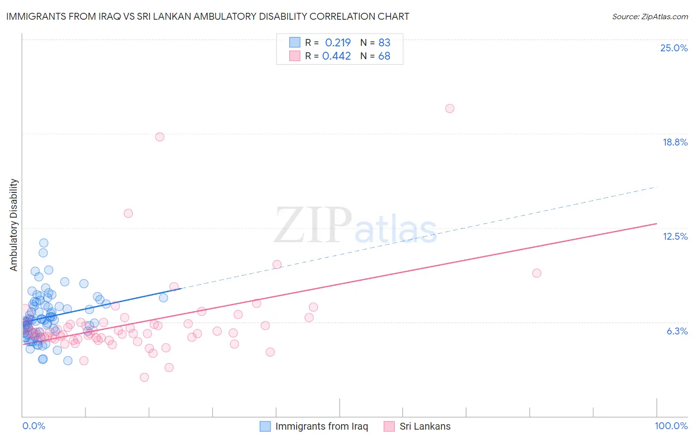 Immigrants from Iraq vs Sri Lankan Ambulatory Disability