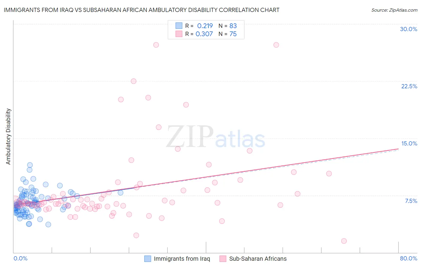 Immigrants from Iraq vs Subsaharan African Ambulatory Disability