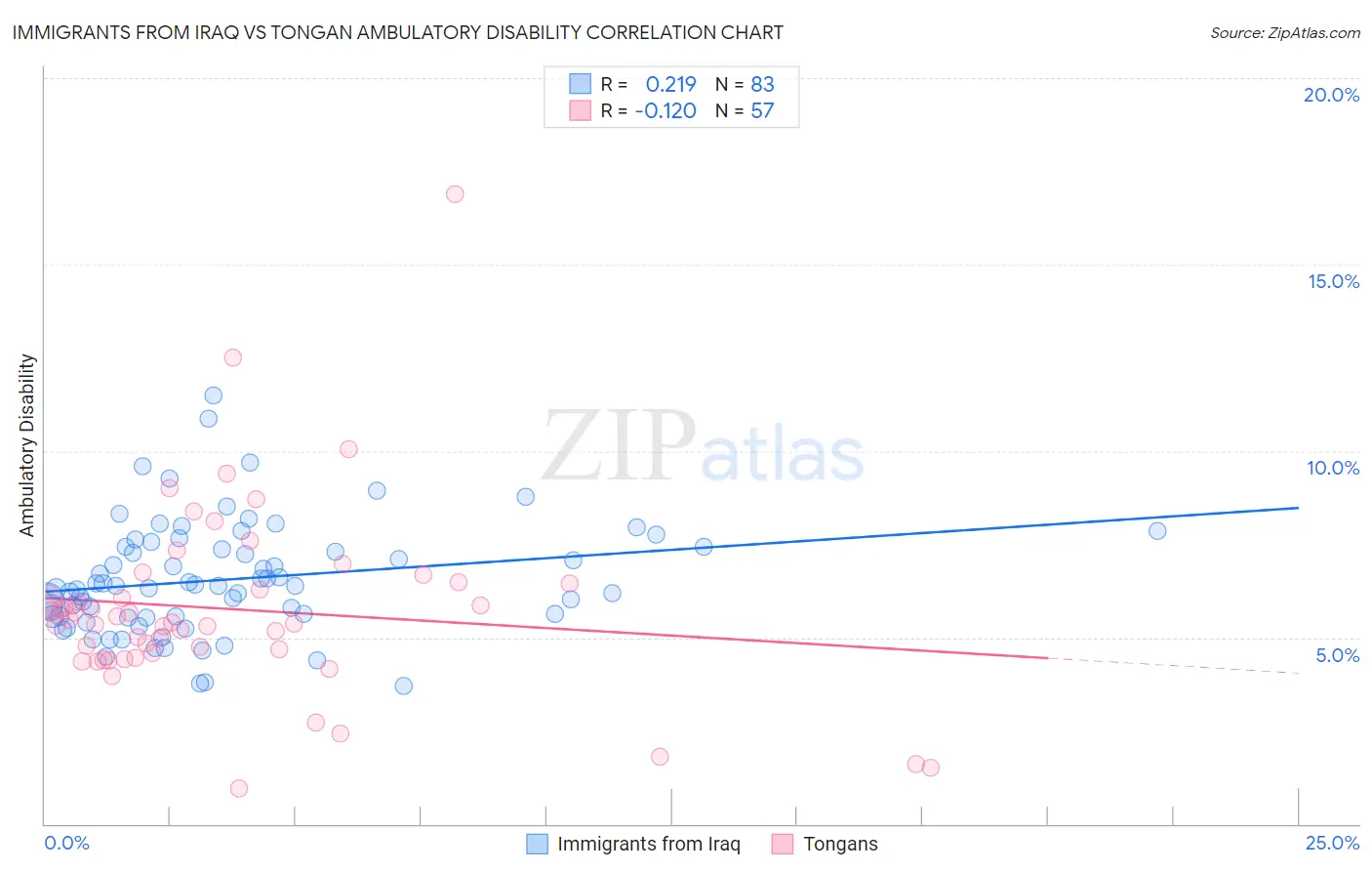 Immigrants from Iraq vs Tongan Ambulatory Disability