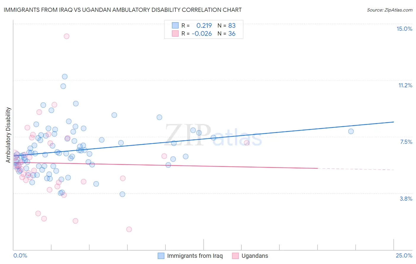 Immigrants from Iraq vs Ugandan Ambulatory Disability