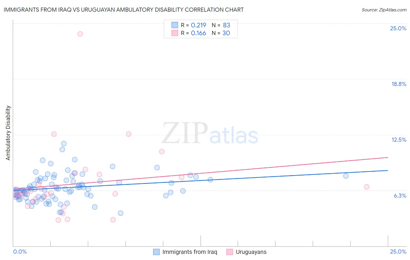 Immigrants from Iraq vs Uruguayan Ambulatory Disability