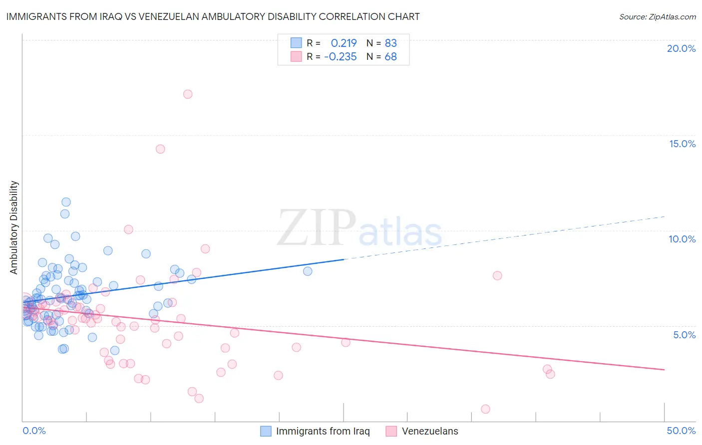 Immigrants from Iraq vs Venezuelan Ambulatory Disability