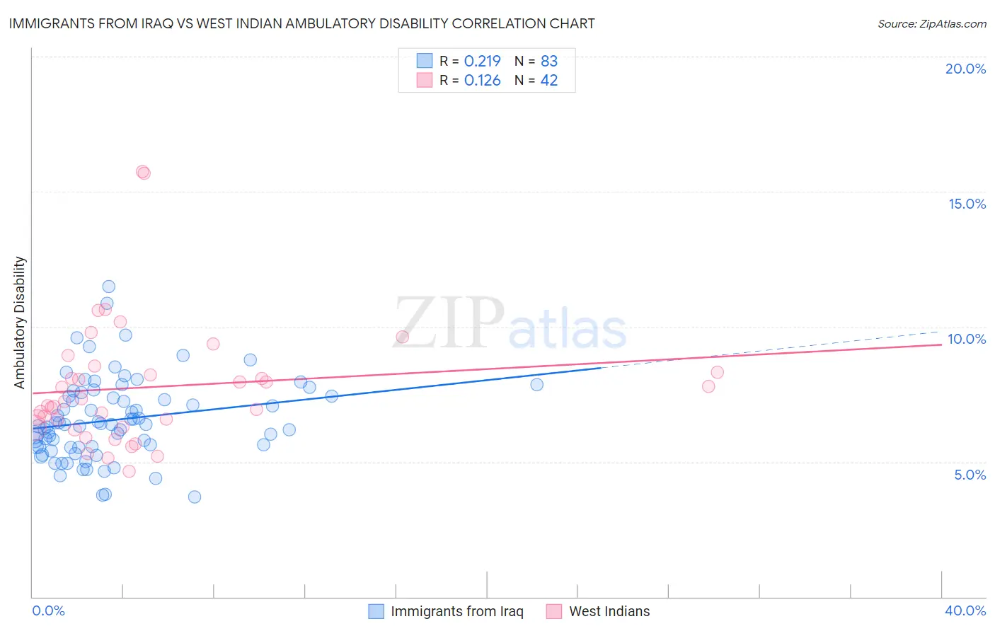 Immigrants from Iraq vs West Indian Ambulatory Disability
