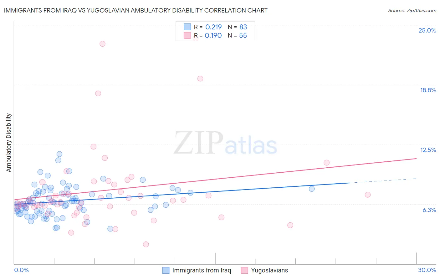 Immigrants from Iraq vs Yugoslavian Ambulatory Disability