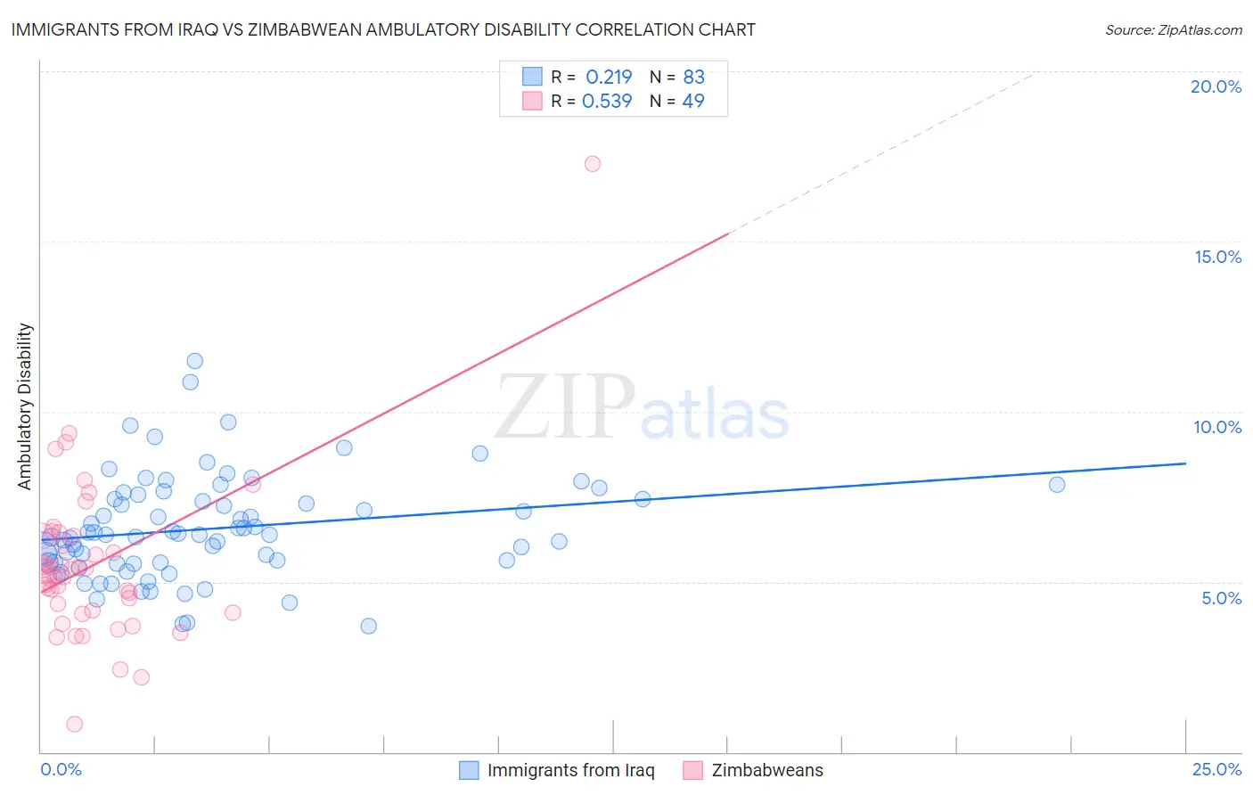 Immigrants from Iraq vs Zimbabwean Ambulatory Disability