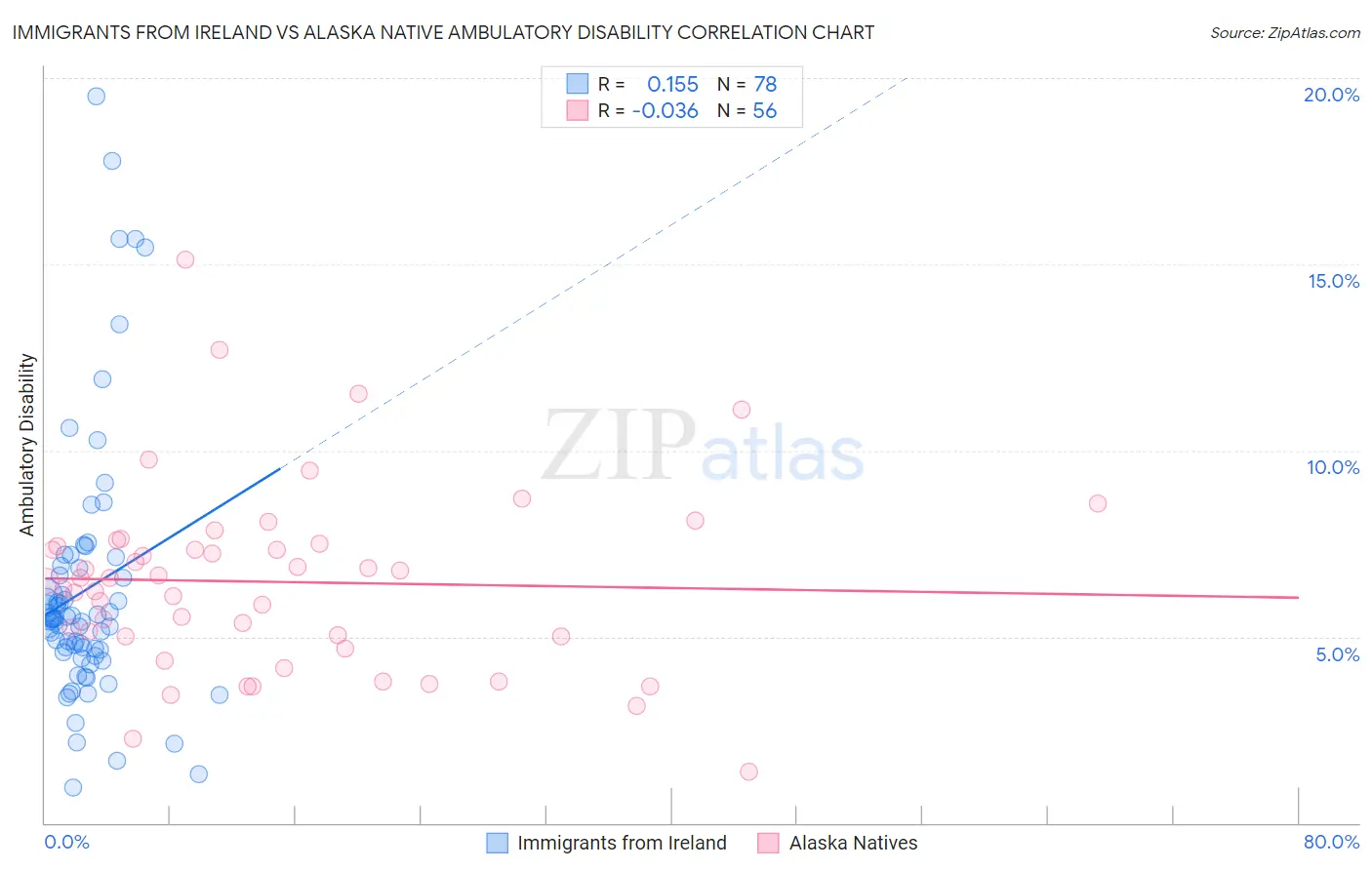Immigrants from Ireland vs Alaska Native Ambulatory Disability