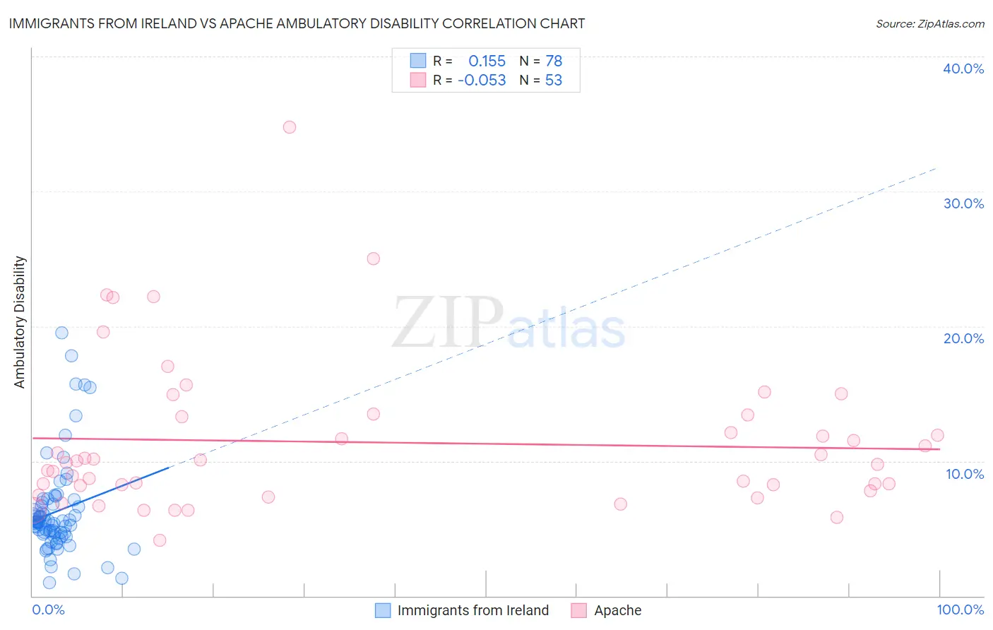 Immigrants from Ireland vs Apache Ambulatory Disability