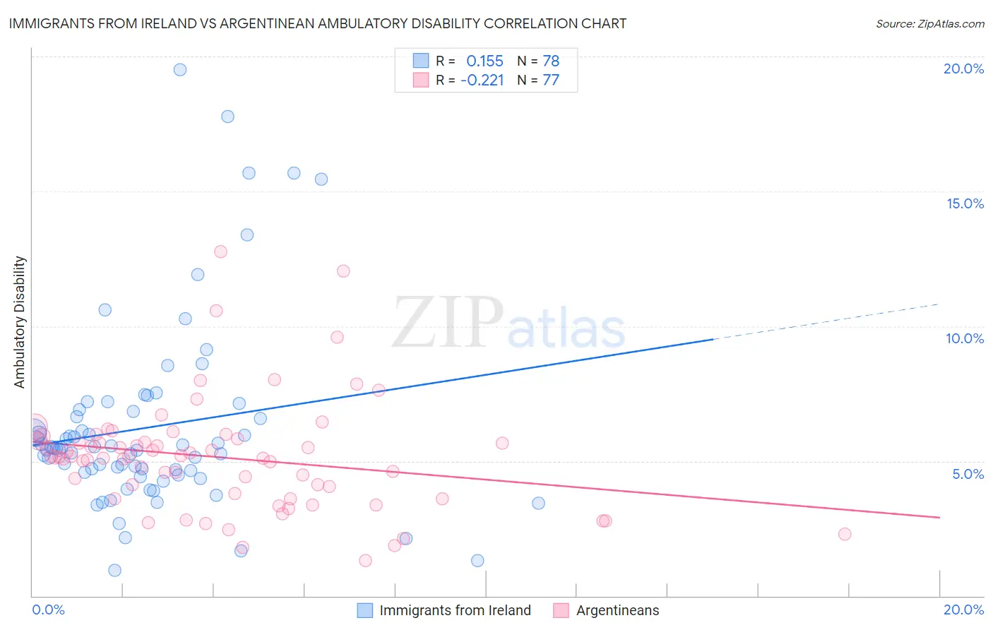 Immigrants from Ireland vs Argentinean Ambulatory Disability