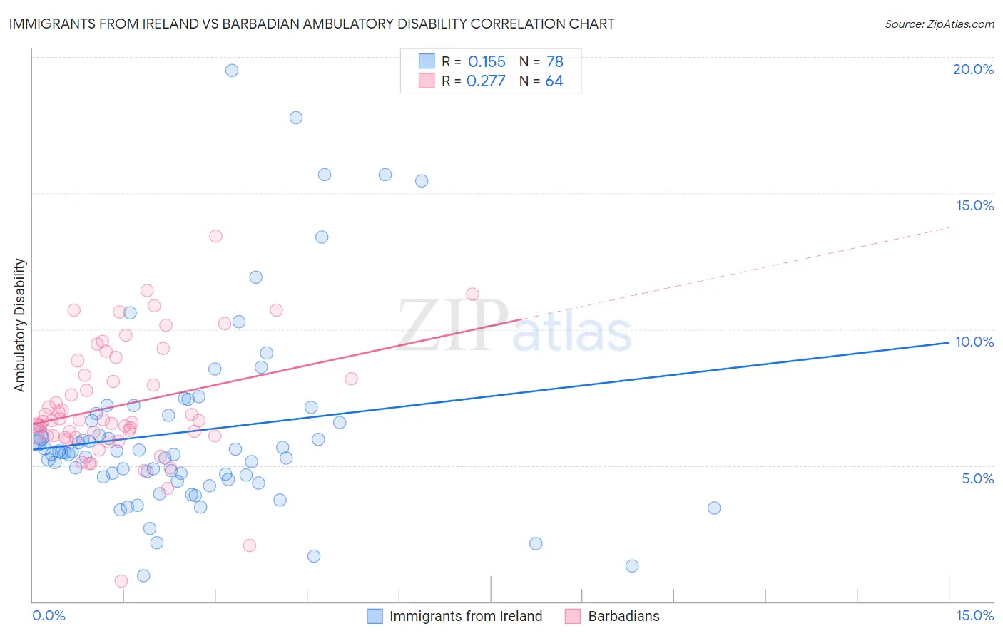 Immigrants from Ireland vs Barbadian Ambulatory Disability