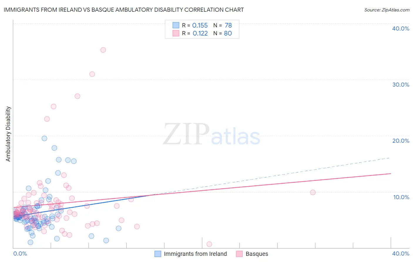 Immigrants from Ireland vs Basque Ambulatory Disability