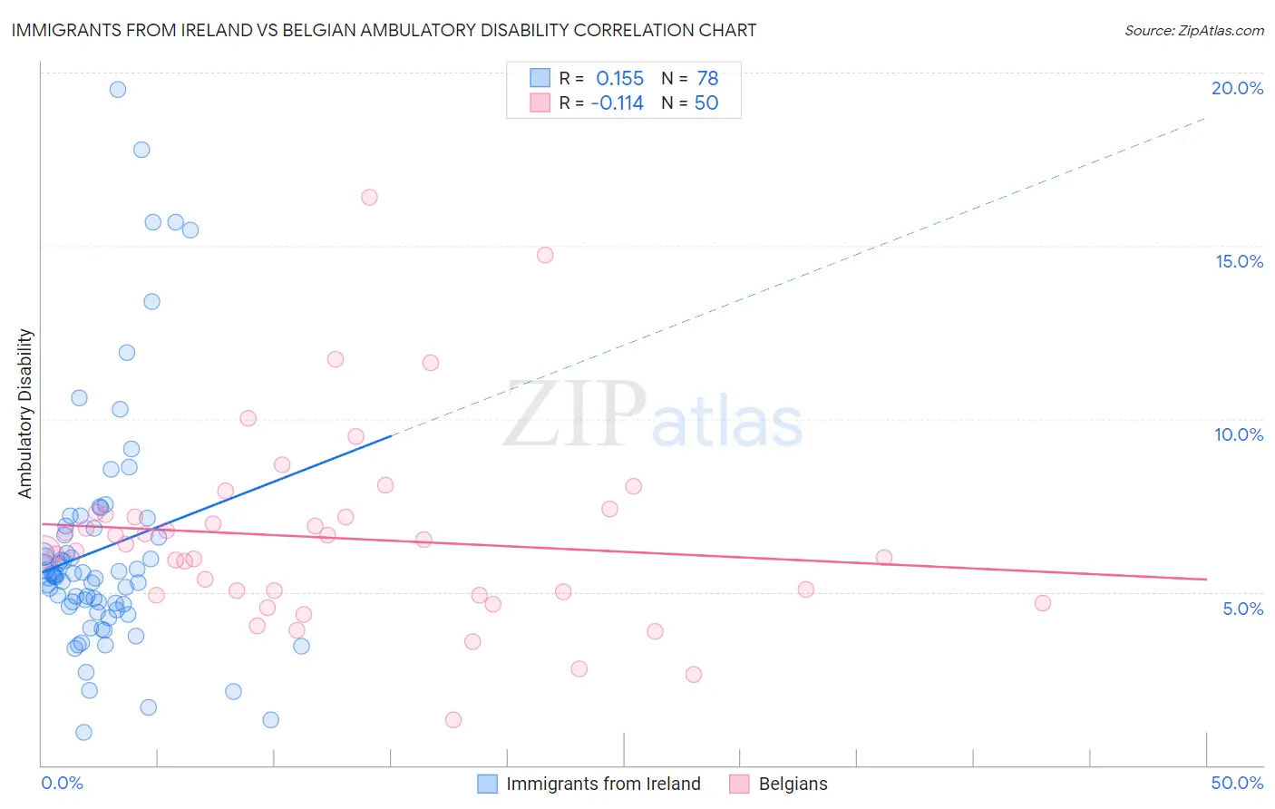 Immigrants from Ireland vs Belgian Ambulatory Disability