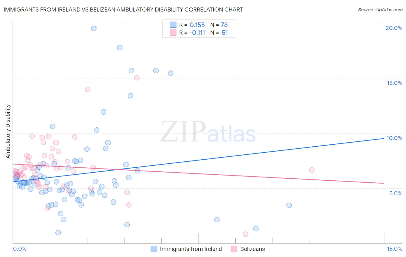Immigrants from Ireland vs Belizean Ambulatory Disability