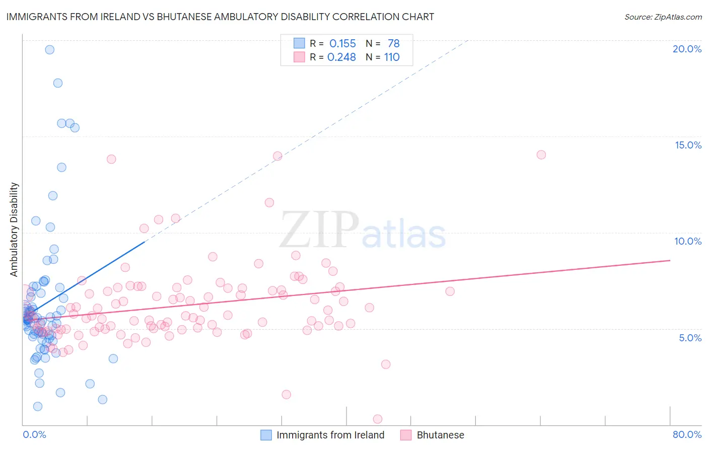 Immigrants from Ireland vs Bhutanese Ambulatory Disability