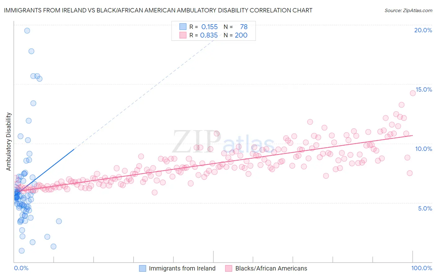 Immigrants from Ireland vs Black/African American Ambulatory Disability