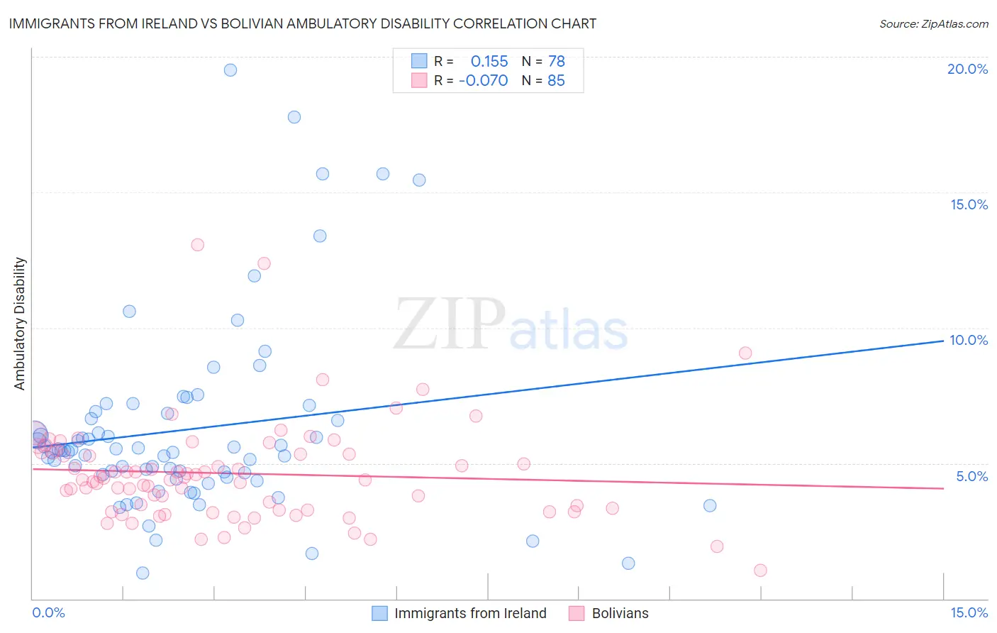 Immigrants from Ireland vs Bolivian Ambulatory Disability