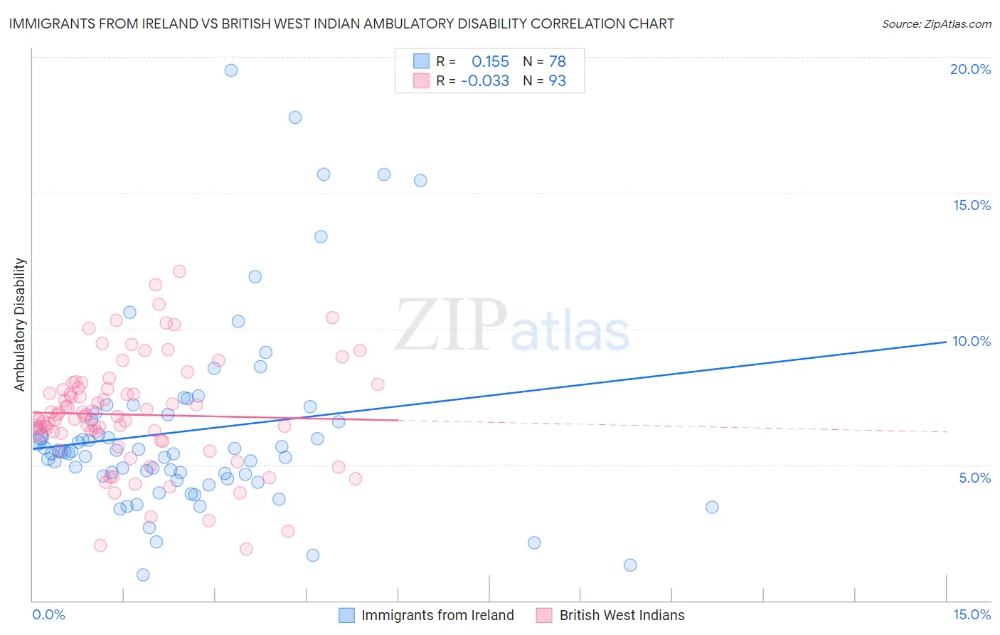 Immigrants from Ireland vs British West Indian Ambulatory Disability