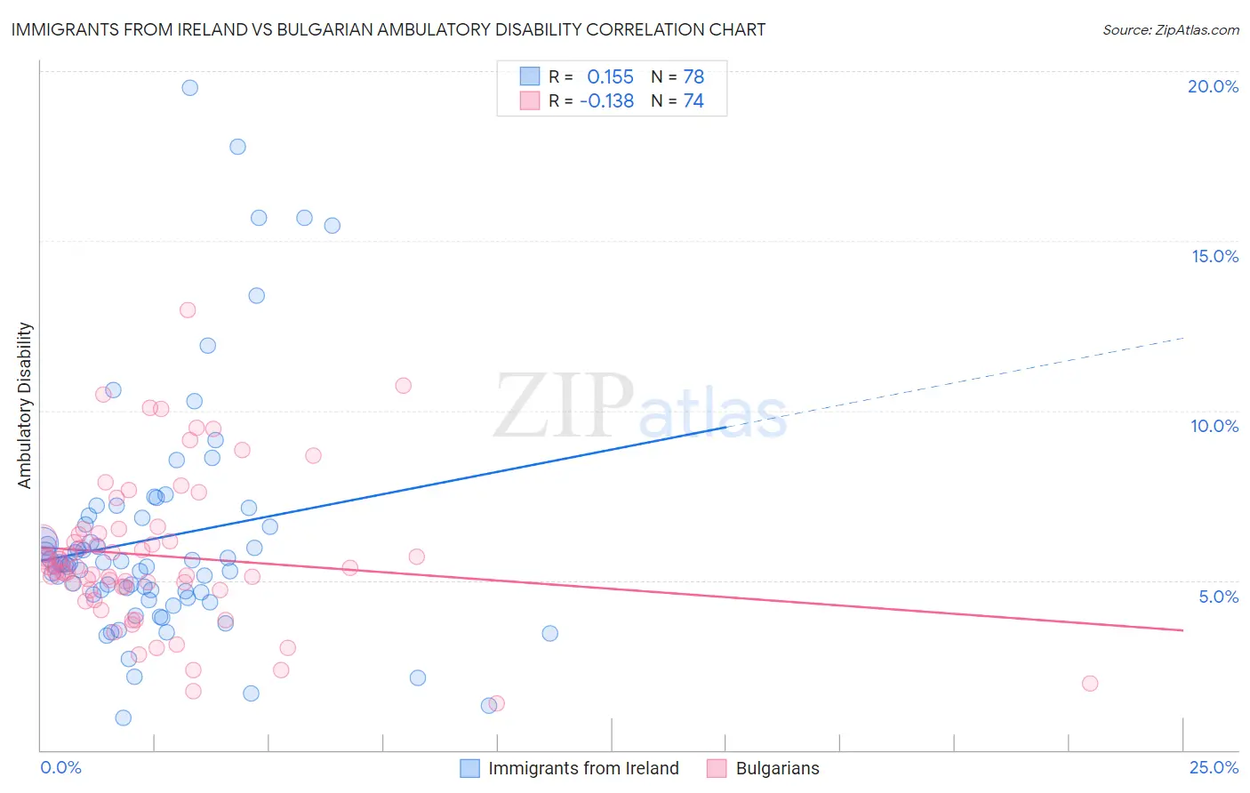Immigrants from Ireland vs Bulgarian Ambulatory Disability