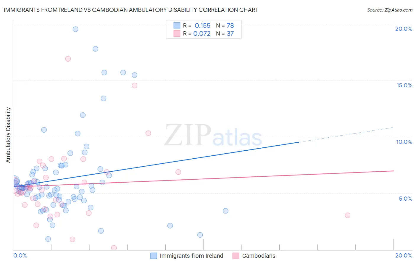 Immigrants from Ireland vs Cambodian Ambulatory Disability